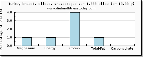 magnesium and nutritional content in turkey breast